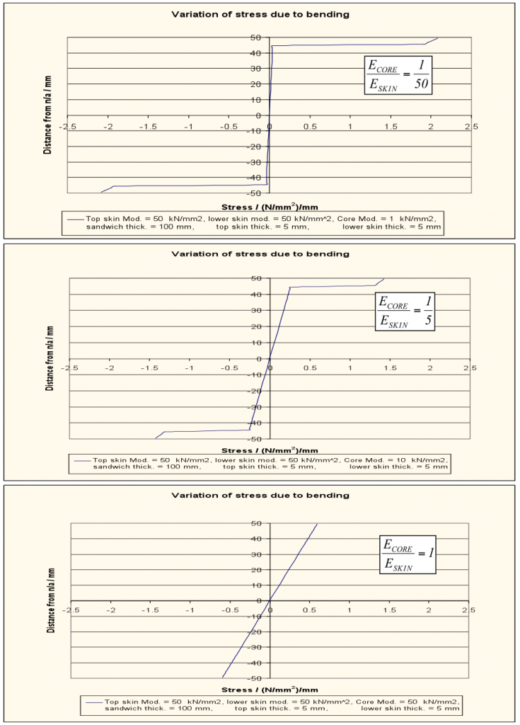 Fig. 7. In-plane stress profile through the thickness of a sandwich panel for various ratios of core-to-face sheet Young's modulus