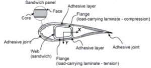 Fig. 2. A base model wind turbine section with load-carrying box and attached shells [10].