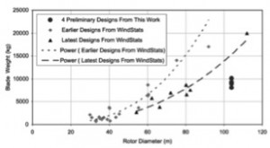 Fig. 3. Weight/blade length trend for older GFRP and more recent hybrid GFRP/CFRP blades [11].