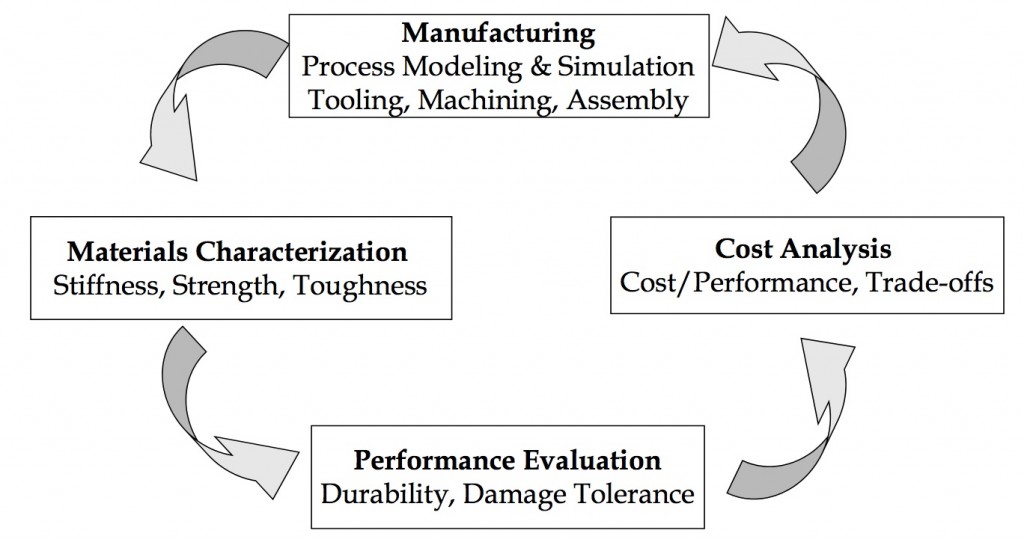Design Cycle Structural Engineering