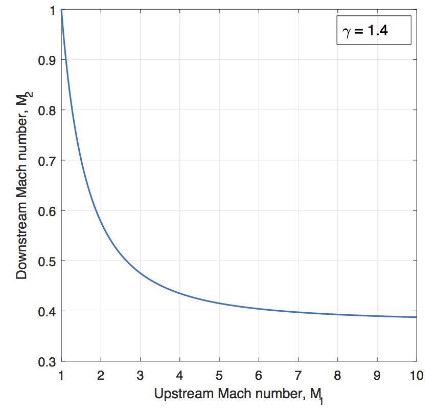 Change in Mach number across a shock wave