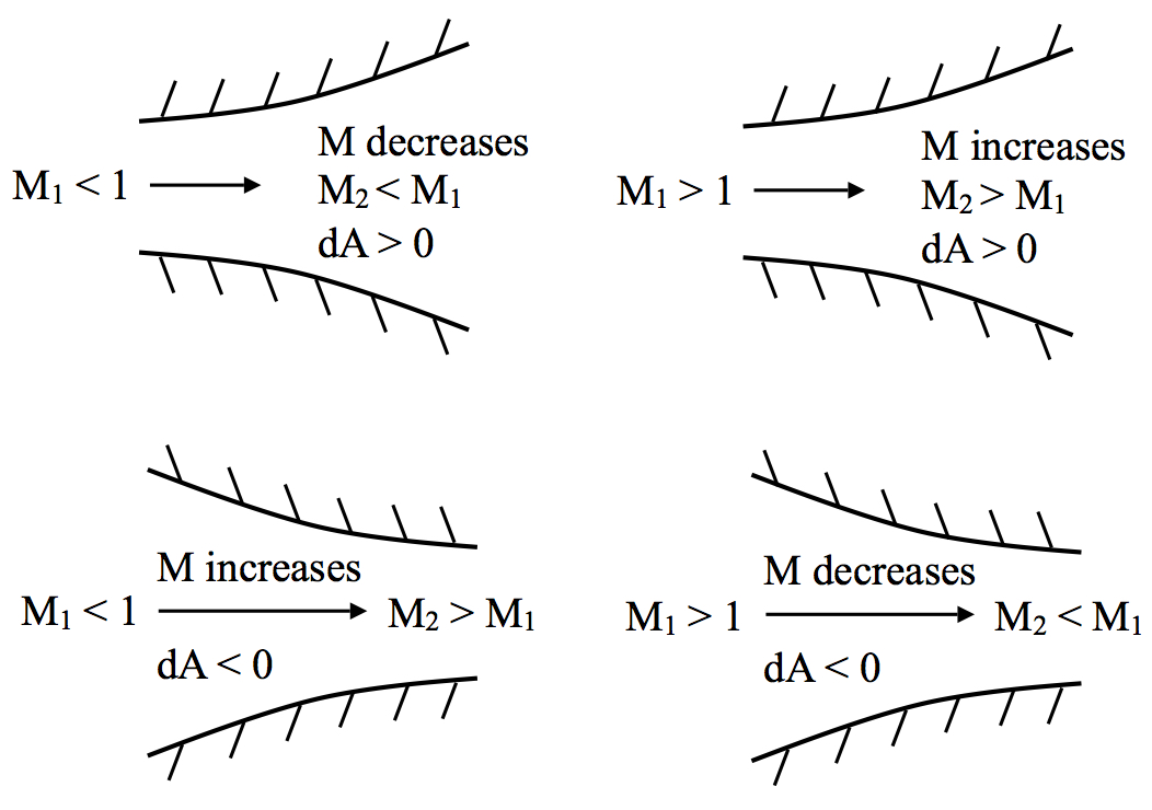 Subsonic and supersonic flow in nozzles