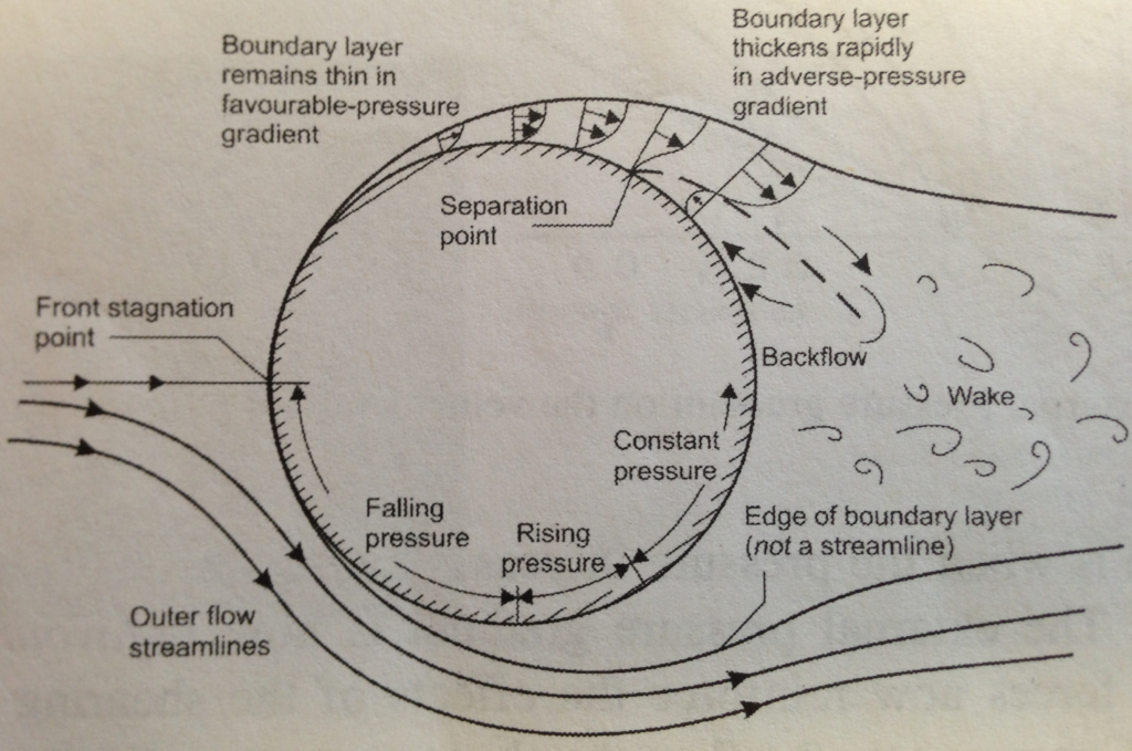 Boundary layer separation over cylinder