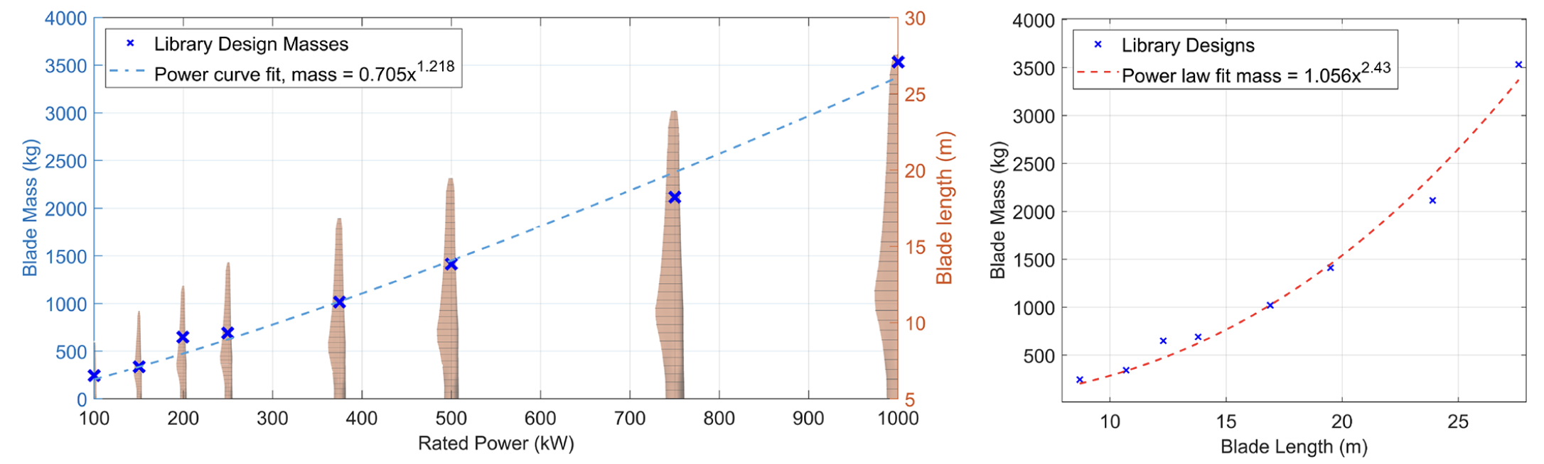 Open-source reference rotor library for multi-rotor development and innovation